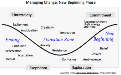 The New Beginning Phase Chart